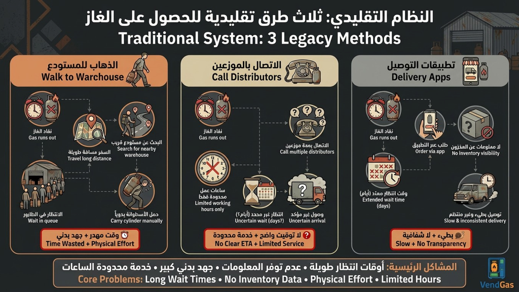 النظام التقليدي: ثلاث طرق تقليدية للحصول على الغاز | Traditional System: 3 Legacy Methods